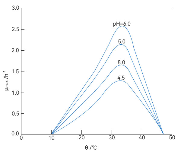 温度对大肠杆菌K12比生长速率的影响 温度对大肠杆菌K12比生长速率的影响